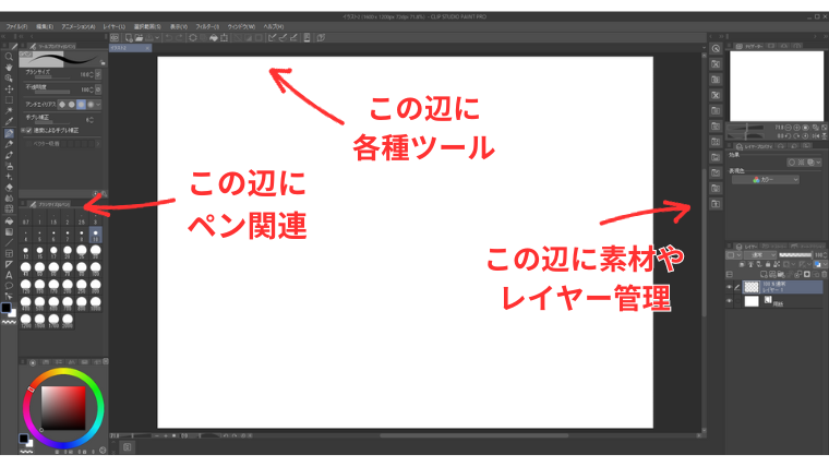 Clip Studioの操作画面では左側にペン関連、上側に各種ツール、右側に素材やレイヤー管理の機能を配置していることを赤い文字で示している画像